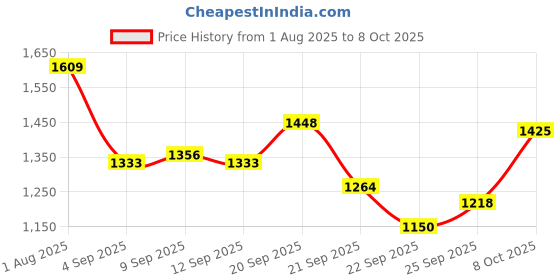 tatacliq.com Allen Solly Beige Regular Fit Top allen solly Price History Graph from 1 Aug 2025 to 8 Oct 2025