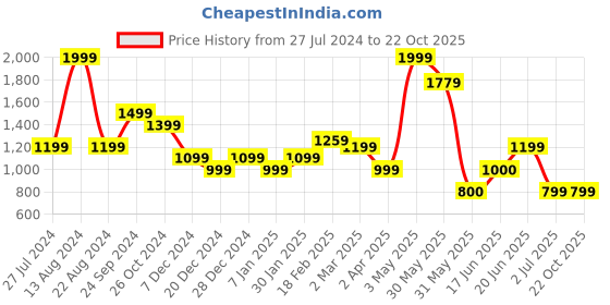 tatacliq.com Allen Solly Beige Regular Fit Trousers allen solly Price History Graph from 27 Jul 2024 to 22 Oct 2025