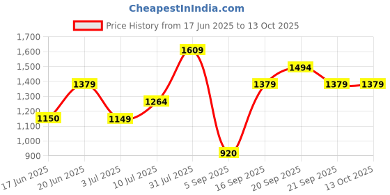 tatacliq.com Allen Solly Beige Regular Fit Trousers allen solly Price History Graph from 17 Jun 2025 to 12 Oct 2025