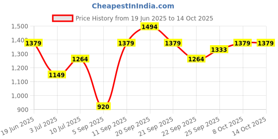 tatacliq.com Allen Solly Beige Regular Fit Trousers allen solly Price History Graph from 19 Jun 2025 to 13 Oct 2025