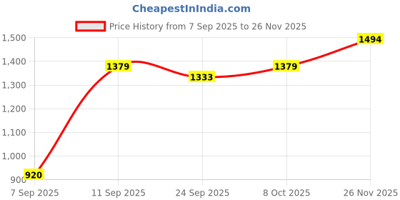 tatacliq.com Allen Solly Beige Regular Fit Trousers allen solly Price History Graph from 7 Sep 2025 to 26 Nov 2025