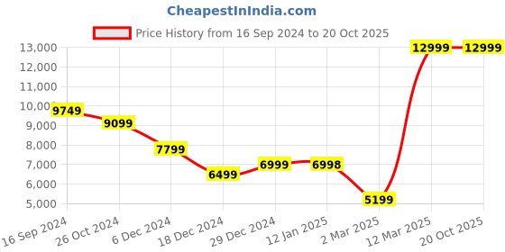 tatacliq.com Allen Solly Beige Regular Fit Two Piece Suit allen solly Price History Graph from 16 Sep 2024 to 20 Oct 2025