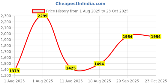 tatacliq.com Allen Solly Beige Relaxed Fit Printed Shirt allen solly Price History Graph from 1 Aug 2025 to 23 Oct 2025