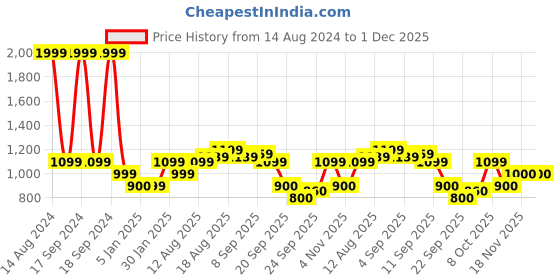 tatacliq.com Allen Solly Beige Round Neck Sweater allen solly Price History Graph from 14 Aug 2024 to 30 Nov 2025