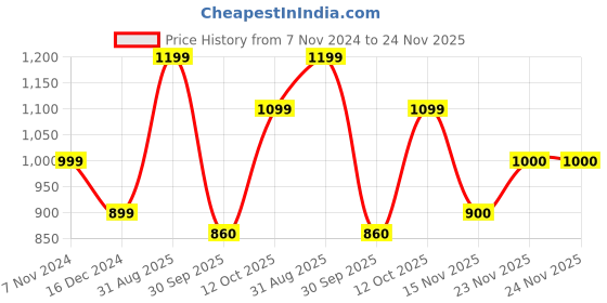 tatacliq.com Allen Solly Beige Round Neck Sweater allen solly Price History Graph from 7 Nov 2024 to 24 Nov 2025