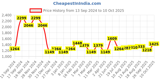tatacliq.com Allen Solly Beige Self Pattern Top allen solly Price History Graph from 13 Sep 2024 to 10 Oct 2025