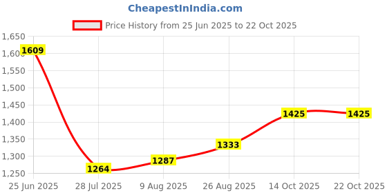 tatacliq.com Allen Solly Beige Self Pattern Top allen solly Price History Graph from 25 Jun 2025 to 22 Oct 2025