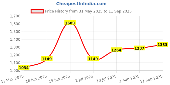 tatacliq.com Allen Solly Beige Self Pattern Top allen solly Price History Graph from 31 May 2025 to 11 Sep 2025