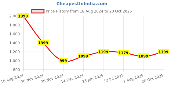 tatacliq.com Allen Solly Beige Self PatternTop allen solly Price History Graph from 18 Aug 2024 to 20 Oct 2025
