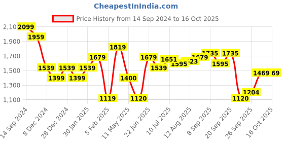 tatacliq.com Allen Solly Beige Shift Dress allen solly Price History Graph from 14 Sep 2024 to 14 Oct 2025