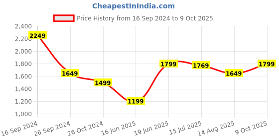 tatacliq.com Allen Solly Beige Shift Dress allen solly Price History Graph from 16 Sep 2024 to 9 Oct 2025