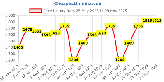 tatacliq.com Allen Solly Beige Shift Dress allen solly Price History Graph from 25 May 2025 to 23 Nov 2025