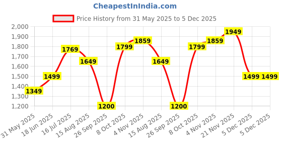 tatacliq.com Allen Solly Beige Shift Dress allen solly Price History Graph from 31 May 2025 to 5 Dec 2025