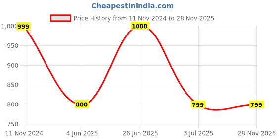 tatacliq.com Allen Solly Beige Shift Skirt allen solly Price History Graph from 11 Nov 2024 to 28 Nov 2025
