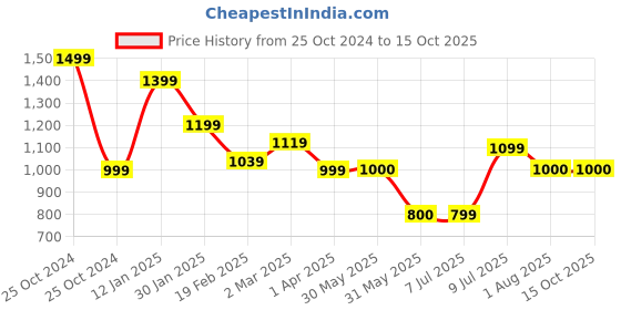 tatacliq.com Allen Solly Beige Shift Skirt allen solly Price History Graph from 25 Oct 2024 to 15 Oct 2025