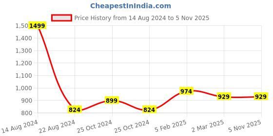 tatacliq.com Allen Solly Beige Shorts allen solly Price History Graph from 14 Aug 2024 to 4 Nov 2025