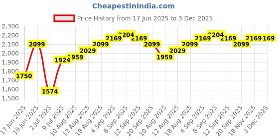 tatacliq.com Allen Solly Beige Shoulder Bag allen solly Price History Graph from 17 Jun 2025 to 3 Dec 2025