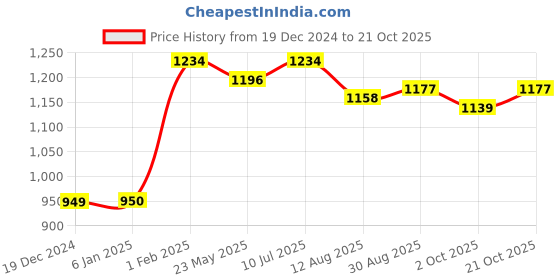 tatacliq.com Allen Solly Beige Slim Fit Check Cotton Shirt allen solly Price History Graph from 19 Dec 2024 to 21 Oct 2025