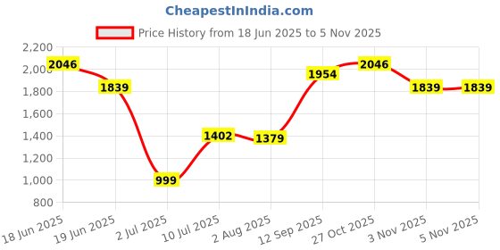 tatacliq.com Allen Solly Beige Slim Fit Geometric Formal Shirt allen solly Price History Graph from 18 Jun 2025 to 2 Nov 2025