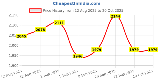 tatacliq.com Allen Solly Beige Slim Fit Jeans allen solly Price History Graph from 12 Aug 2025 to 20 Oct 2025