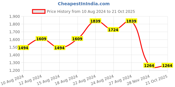 tatacliq.com Allen Solly Beige Slim Fit Printed Shirt allen solly Price History Graph from 10 Aug 2024 to 20 Oct 2025