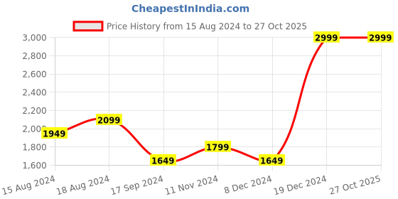 tatacliq.com Allen Solly Beige Slim Fit Printed Shirt allen solly Price History Graph from 15 Aug 2024 to 26 Oct 2025