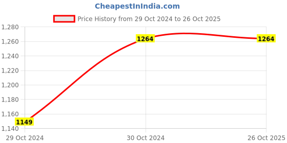 tatacliq.com Allen Solly Beige Slim Fit Printed Shirt allen solly Price History Graph from 29 Oct 2024 to 26 Oct 2025