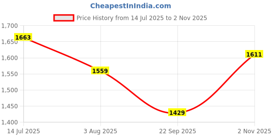 tatacliq.com Allen Solly Beige Slim Fit Printed Shirt allen solly Price History Graph from 14 Jul 2025 to 2 Nov 2025