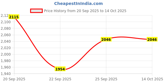 tatacliq.com Allen Solly Beige Slim Fit Printed Shirt allen solly Price History Graph from 20 Sep 2025 to 13 Oct 2025