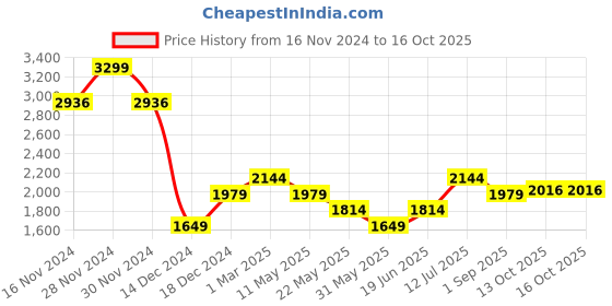 tatacliq.com Allen Solly Beige Slim Fit Printed Shirts allen solly Price History Graph from 16 Nov 2024 to 16 Oct 2025