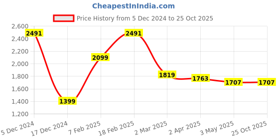 tatacliq.com Allen Solly Beige Slim Fit Shirt allen solly Price History Graph from 5 Dec 2024 to 25 Oct 2025