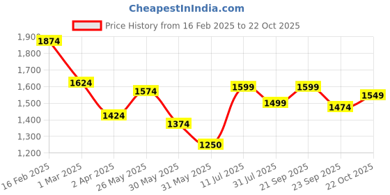 tatacliq.com Allen Solly Beige Slim Fit Shirt allen solly Price History Graph from 16 Feb 2025 to 22 Oct 2025