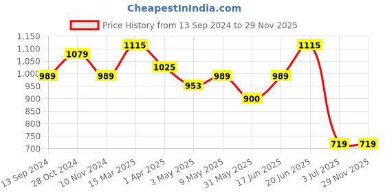 tatacliq.com Allen Solly Beige Slim Fit Shorts allen solly Price History Graph from 13 Sep 2024 to 28 Nov 2025