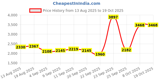 tatacliq.com Allen Solly Beige Slim Fit Solid Trousers allen solly Price History Graph from 13 Aug 2025 to 17 Oct 2025