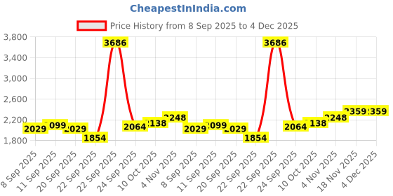 tatacliq.com Allen Solly Beige Slim fit Solid Trousers allen solly Price History Graph from 8 Sep 2025 to 3 Dec 2025