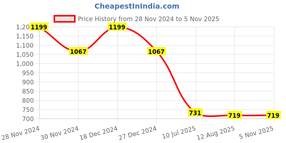tatacliq.com Allen Solly Beige Slim Fit T-Shirt allen solly Price History Graph from 28 Nov 2024 to 3 Nov 2025
