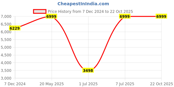 tatacliq.com Allen Solly Beige Slim Fit Texture Blazer allen solly Price History Graph from 7 Dec 2024 to 20 Oct 2025