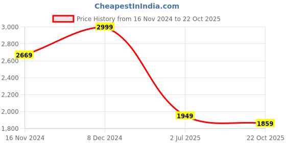tatacliq.com Allen Solly Beige Slim Fit Texture Shirt allen solly Price History Graph from 16 Nov 2024 to 22 Oct 2025