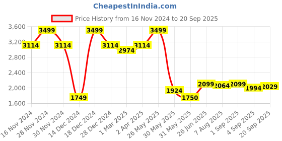 tatacliq.com Allen Solly Beige Slim Fit Texture Shirt allen solly Price History Graph from 16 Nov 2024 to 20 Sep 2025