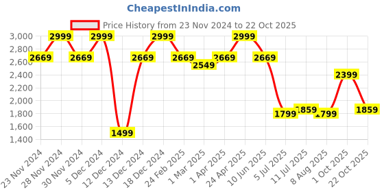 tatacliq.com Allen Solly Beige Slim Fit Texture Shirt allen solly Price History Graph from 23 Nov 2024 to 22 Oct 2025