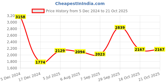 tatacliq.com Allen Solly Beige Slim Fit Texture Shirt allen solly Price History Graph from 5 Dec 2024 to 21 Oct 2025