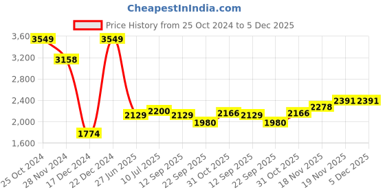tatacliq.com Allen Solly Beige Slim Fit Texture Shirt allen solly Price History Graph from 25 Oct 2024 to 5 Dec 2025