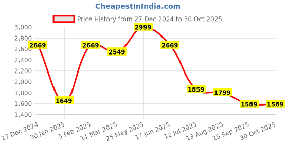 tatacliq.com Allen Solly Beige Slim Fit Texture Shirt allen solly Price History Graph from 27 Dec 2024 to 29 Oct 2025