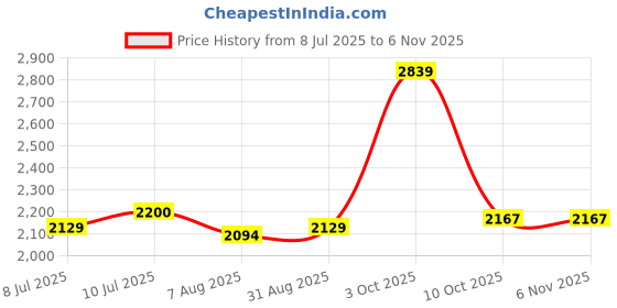 tatacliq.com Allen Solly Beige Slim Fit Texture Shirt allen solly Price History Graph from 8 Jul 2025 to 5 Nov 2025