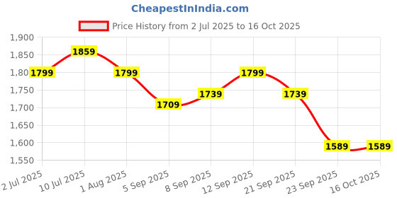 tatacliq.com Allen Solly Beige Slim Fit Texture Shirt allen solly Price History Graph from 2 Jul 2025 to 16 Oct 2025