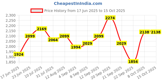 tatacliq.com Allen Solly Beige Slim Fit Texture Shirt allen solly Price History Graph from 17 Jun 2025 to 14 Oct 2025