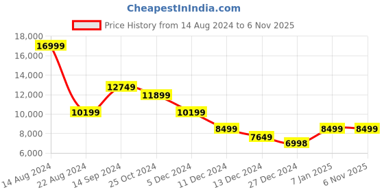 tatacliq.com Allen Solly Beige Slim Fit Texture Two Piece Suit allen solly Price History Graph from 14 Aug 2024 to 6 Nov 2025