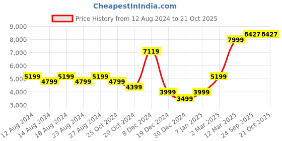 tatacliq.com Allen Solly Beige Slim Fit Textured Blazer allen solly Price History Graph from 12 Aug 2024 to 20 Oct 2025