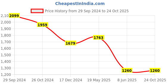 tatacliq.com Allen Solly Beige Slim Fit Textured Cotton Shirt allen solly Price History Graph from 29 Sep 2024 to 24 Oct 2025