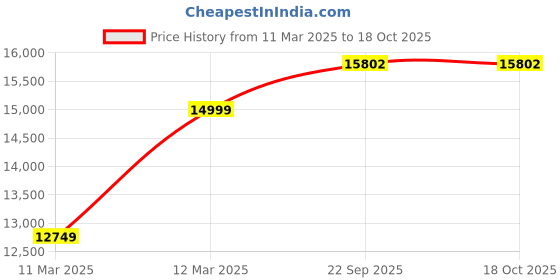 tatacliq.com Allen Solly Beige Slim Fit Three Piece Suits allen solly Price History Graph from 11 Mar 2025 to 17 Oct 2025
